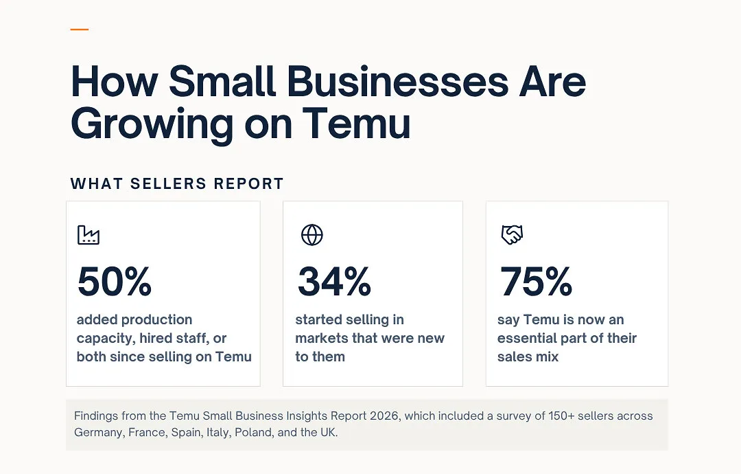 Infographic showing Temu seller growth statistics: 50%, 34%, and 75%.