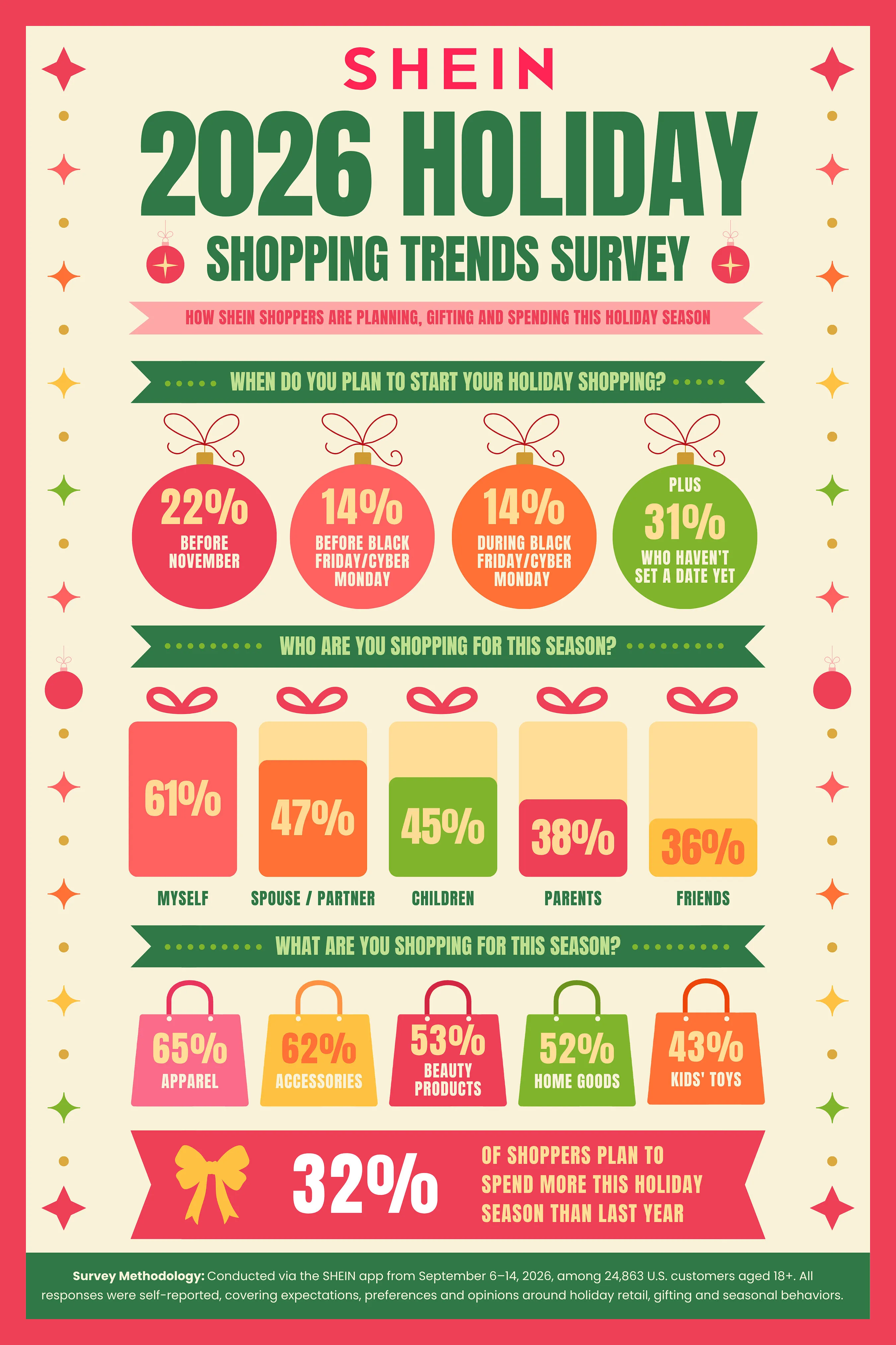 SHEIN 2026 holiday shopping trends survey infographic with holiday spending percentages.