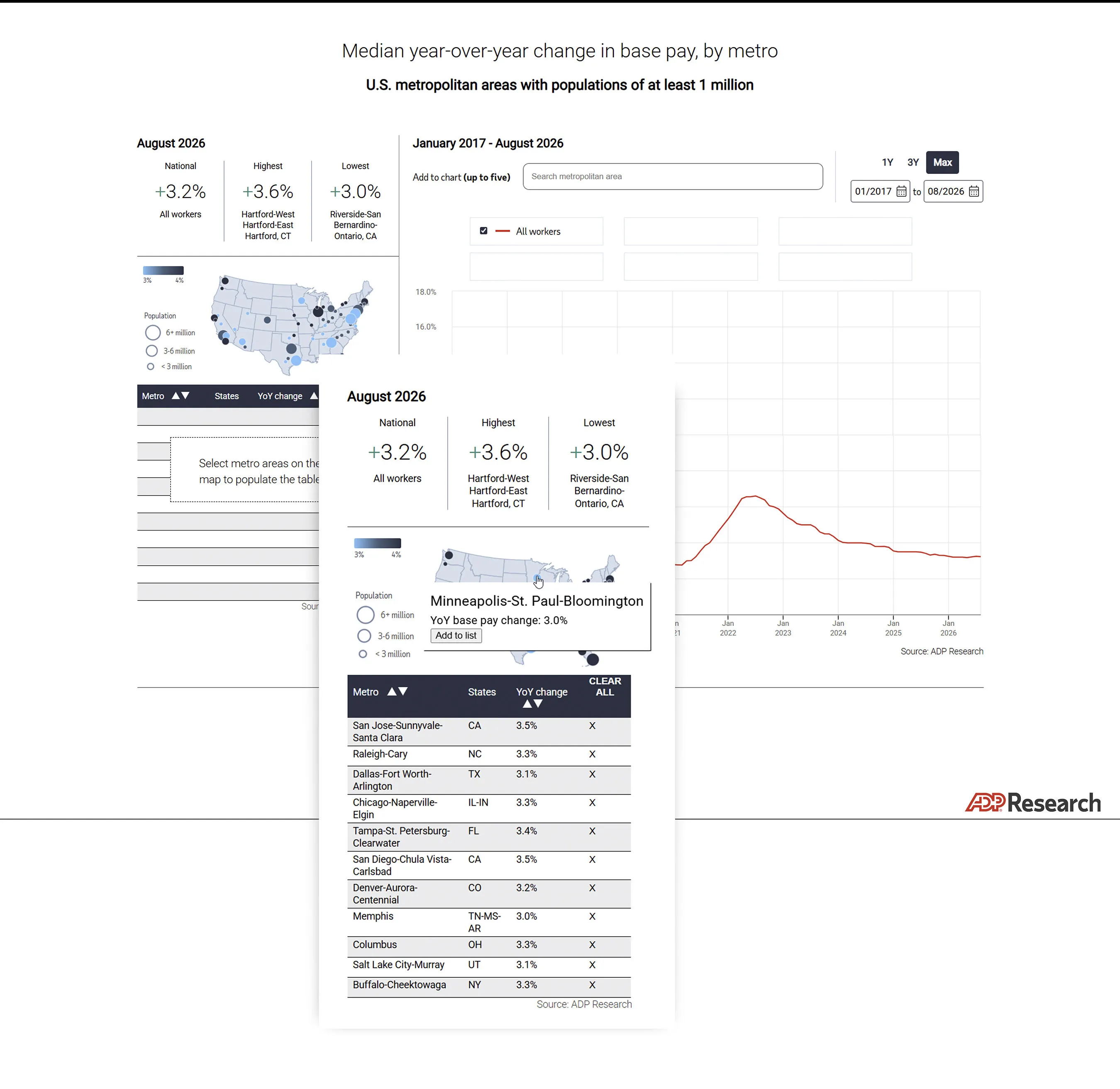 ADP Research dashboard with US map, metro pay-change table, and national wage growth chart.