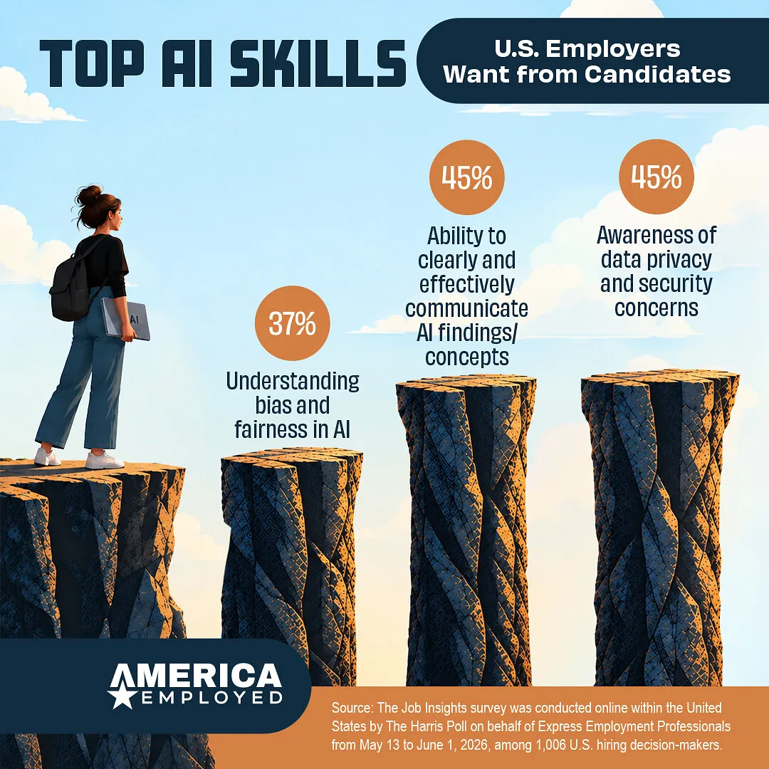 Woman holding an AI laptop faces pillars labeled AI skills, with percentages for bias, communication and data privacy.