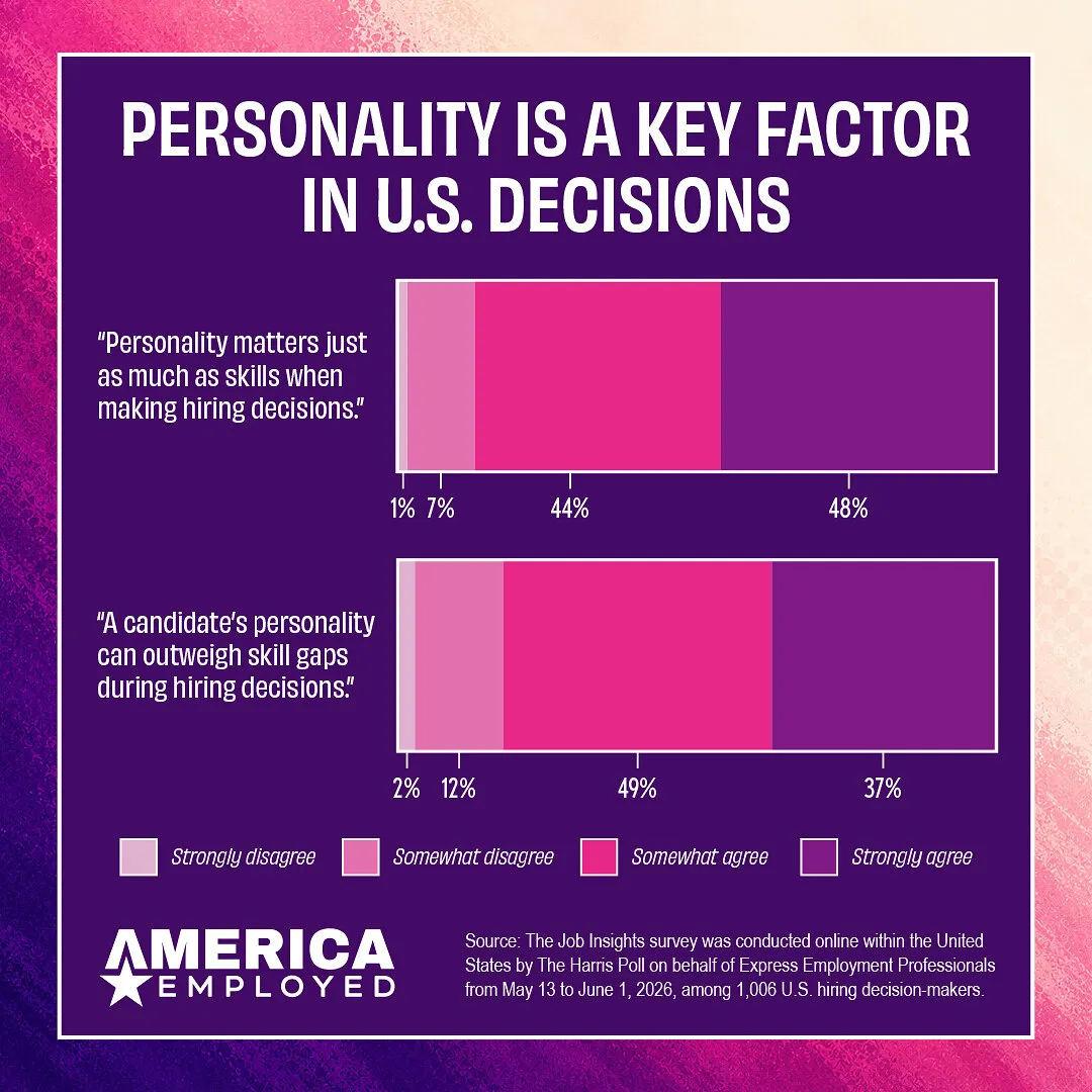 Two stacked bar charts showing survey responses about personality in hiring decisions.