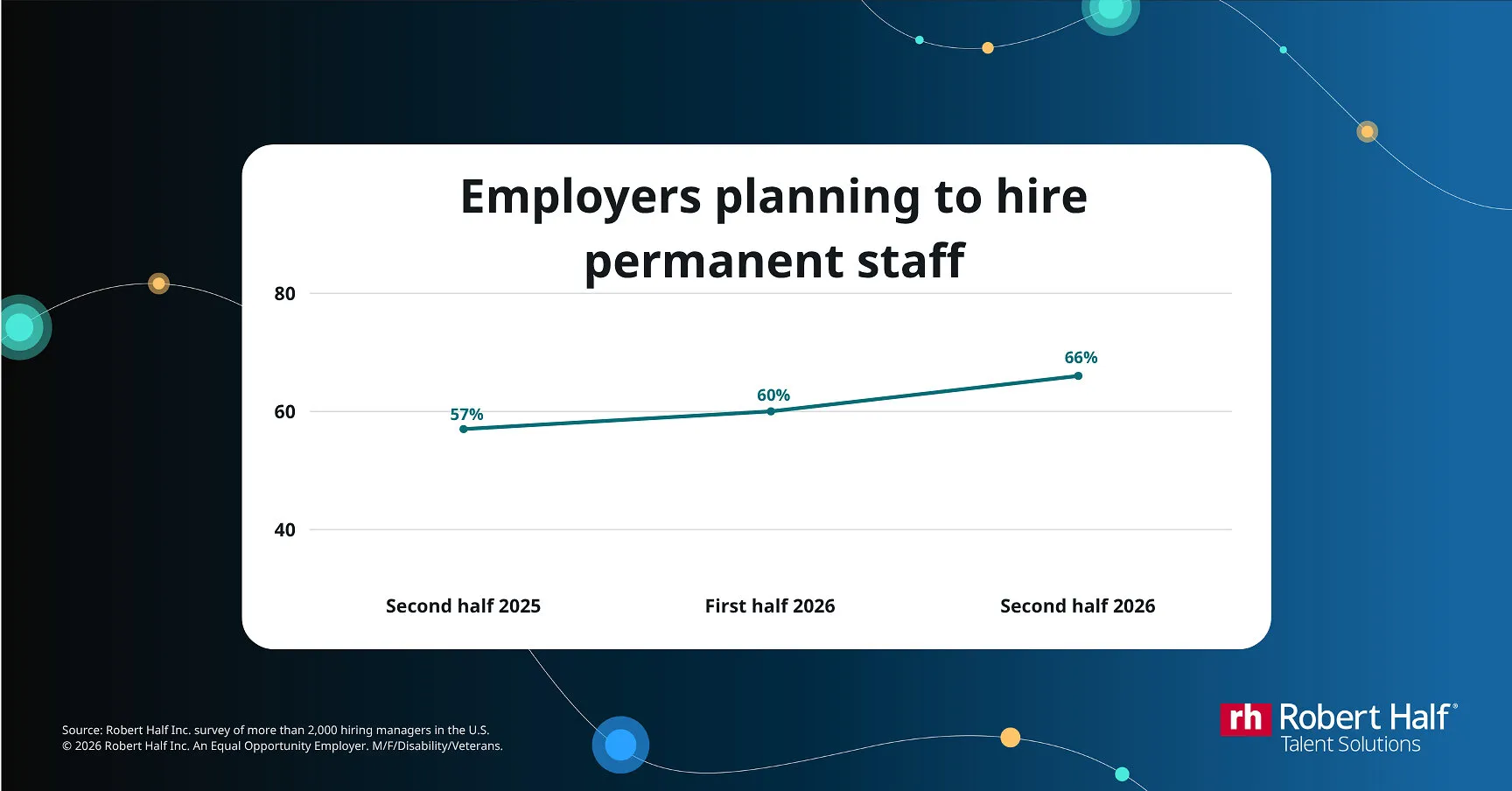 Line chart showing employers planning to hire permanent staff rising from 57% in the second half of 2025 to 66% in the second half of 2026.
