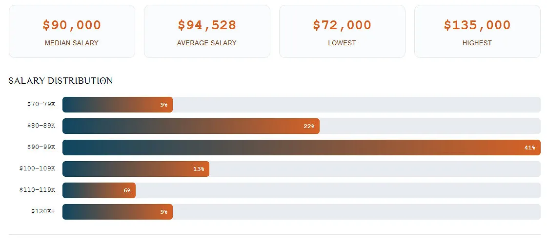 TYGES BCBA salary dashboard showing salary statistics and a horizontal distribution chart.