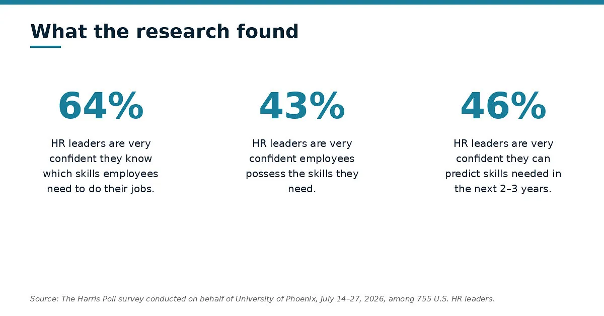 Survey shows 64%, 43% and 46% of HR leaders confident about employee skills and future needs.