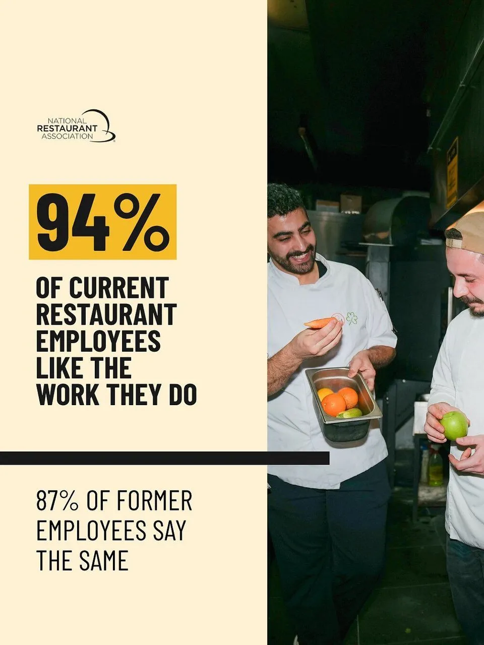 Two restaurant workers in a kitchen hold fruit beside text stating 94% like their work.