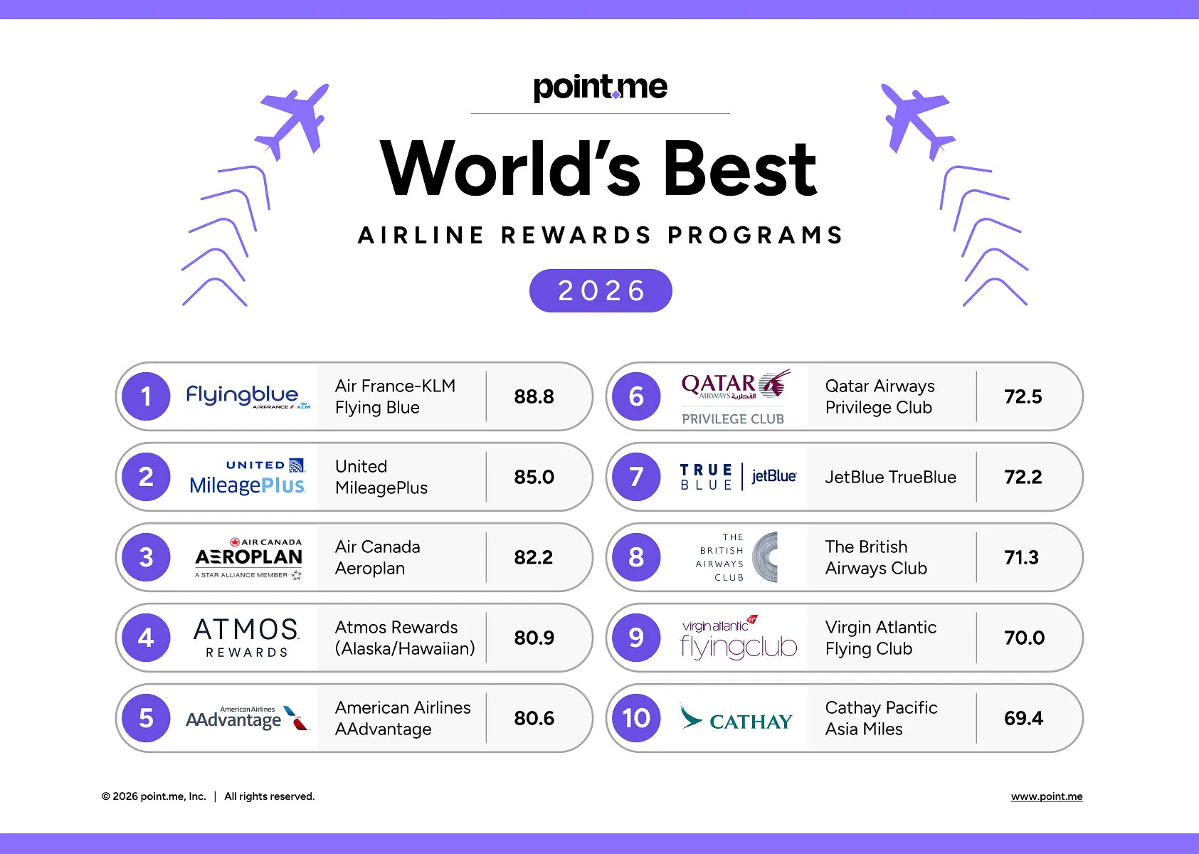 2026 ranking lists Flying Blue first, followed by United MileagePlus and Air Canada Aeroplan.