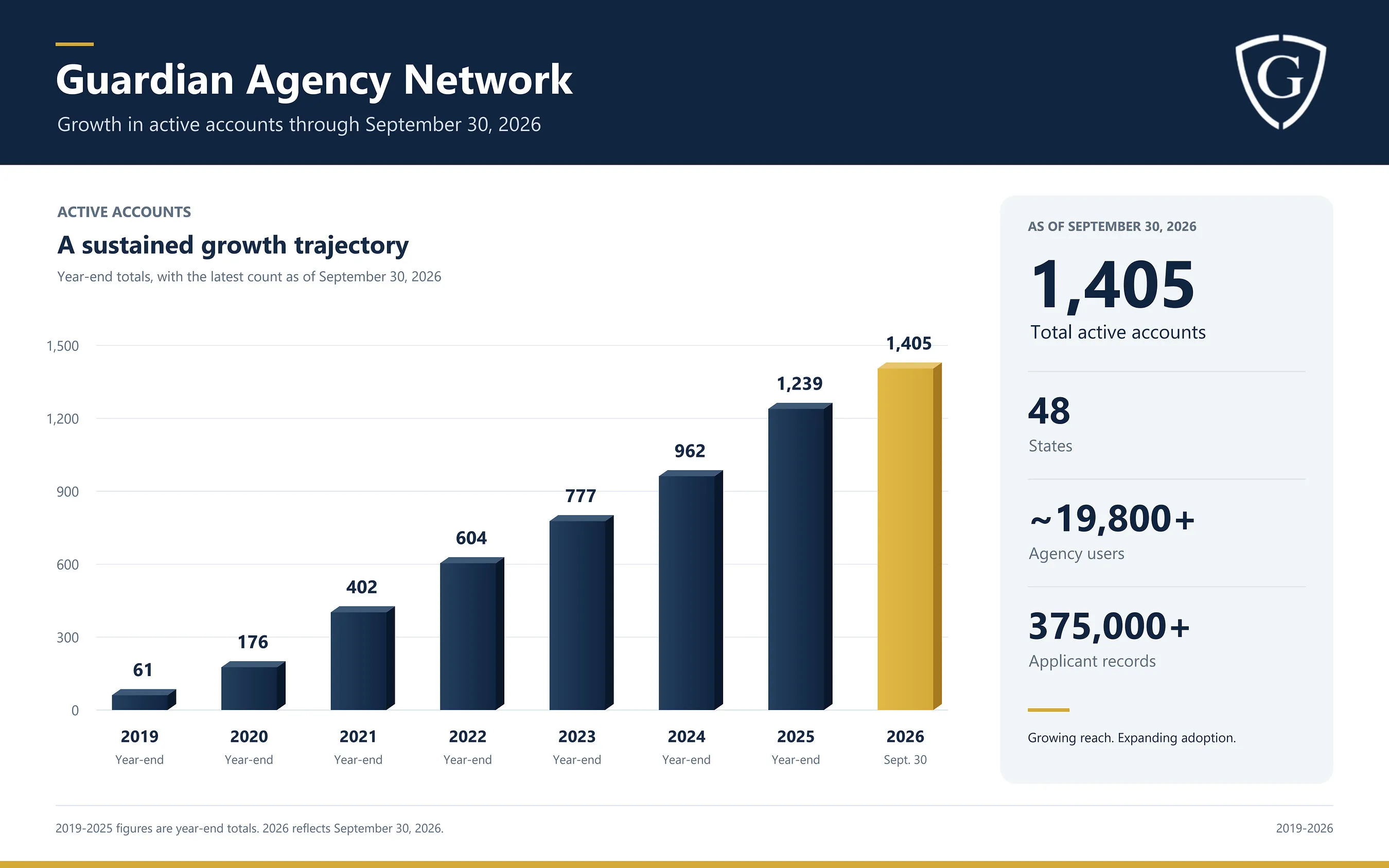 Bar chart showing Guardian Agency Network active accounts rising from 61 in 2019 to 1,405 in September 2026.