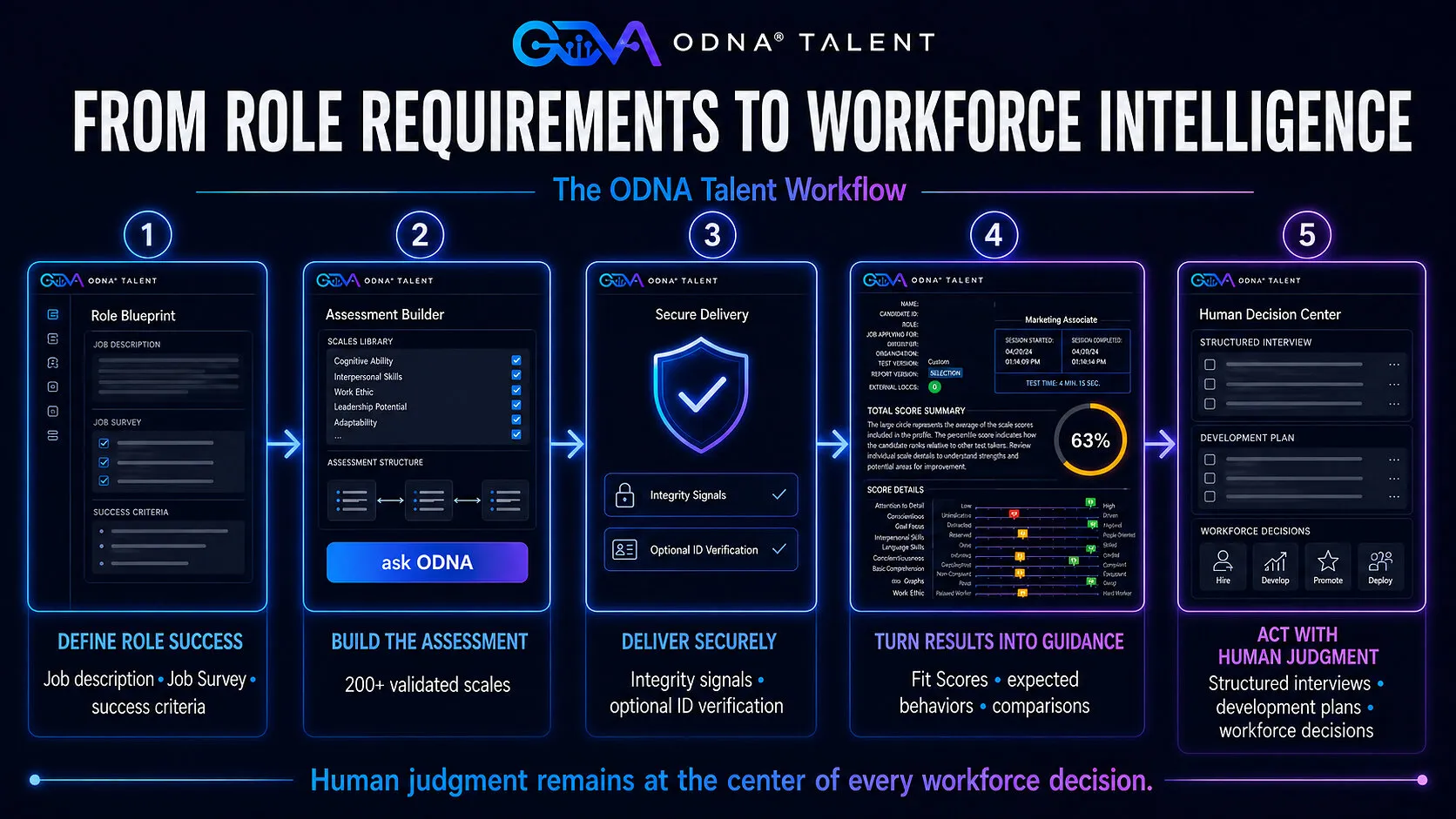 Five-step ODNA Talent workflow from role requirements to workforce decisions.