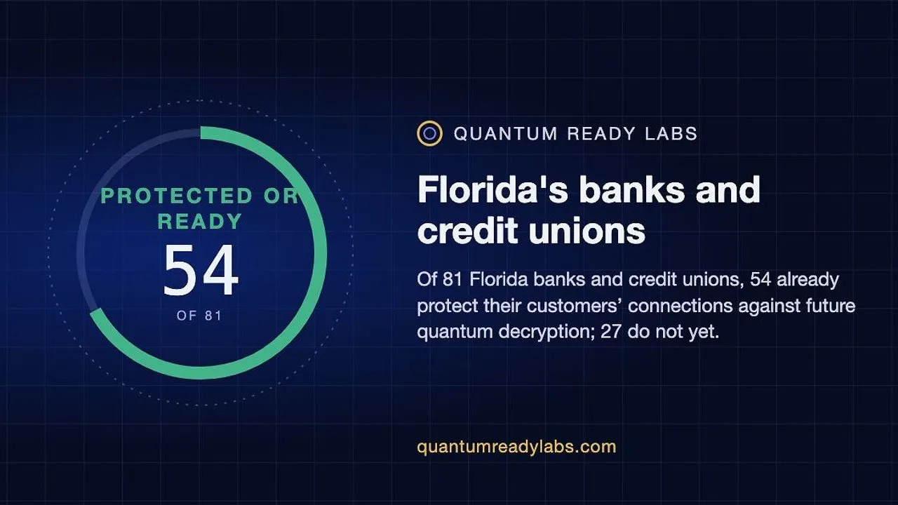 Graphic stating that 54 of 81 Florida banks and credit unions are protected against future quantum decryption.