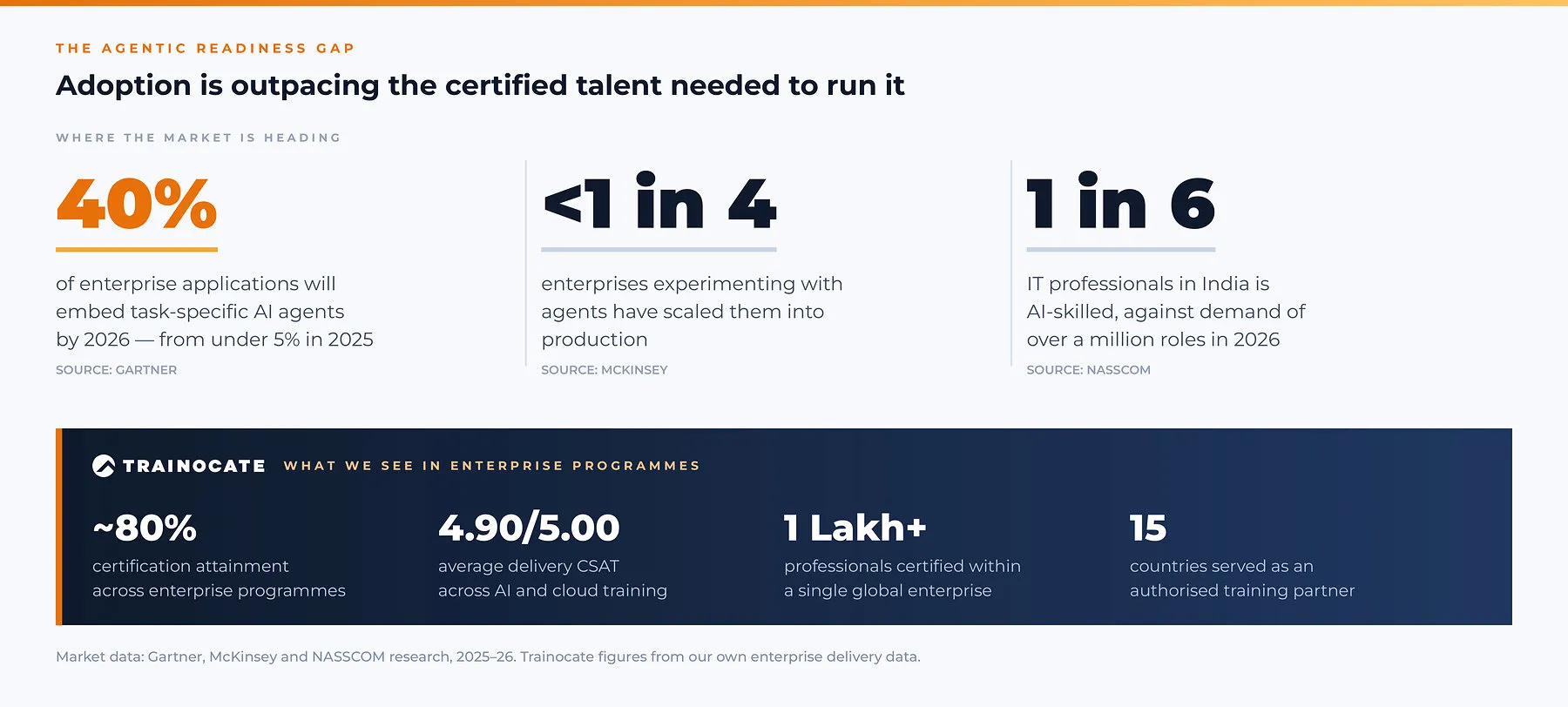Statistics on AI readiness and Trainocate enterprise training outcomes.